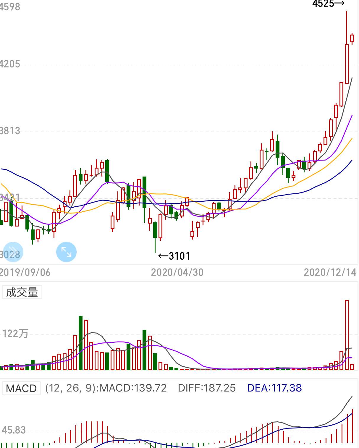 17 steel mills increased prices, and the average Rebar price rose above 4100